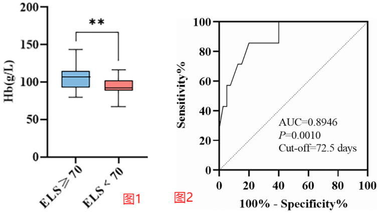 最新報(bào)道—《紅細(xì)胞壽命預(yù)測(cè)晚期胃癌患者抗腫瘤治療后中度及重度貧血：一項(xiàng)前瞻性研究》（譯）2